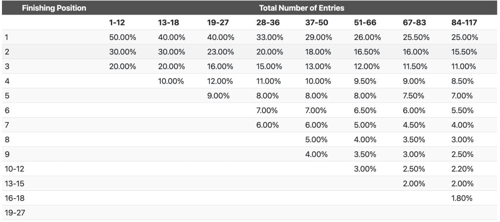 Current prize structures at PokerKing