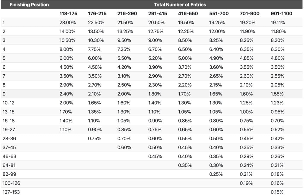 Current prize structures at PokerKing 